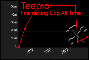 Total Graph of Teemo