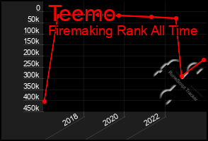 Total Graph of Teemo