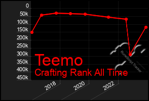 Total Graph of Teemo
