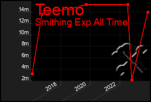 Total Graph of Teemo