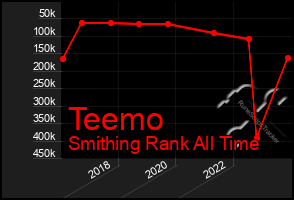Total Graph of Teemo