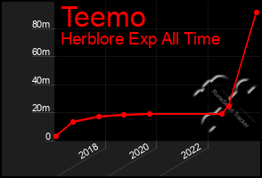 Total Graph of Teemo