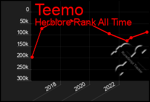 Total Graph of Teemo