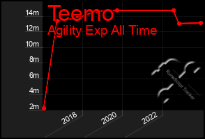 Total Graph of Teemo