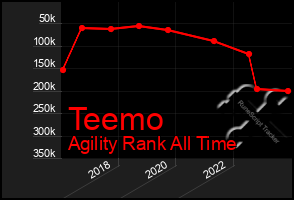 Total Graph of Teemo
