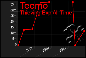 Total Graph of Teemo