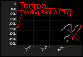 Total Graph of Teemo