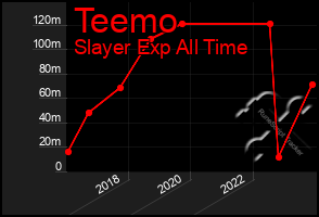 Total Graph of Teemo