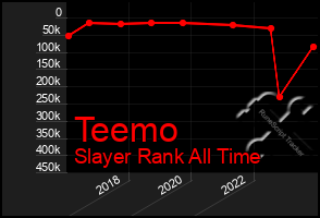 Total Graph of Teemo