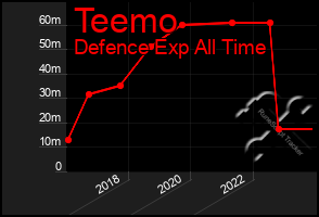 Total Graph of Teemo