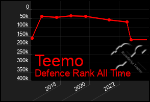 Total Graph of Teemo