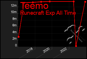 Total Graph of Teemo