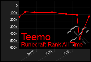 Total Graph of Teemo
