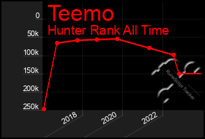 Total Graph of Teemo
