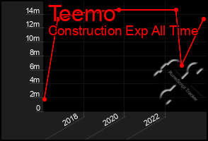 Total Graph of Teemo