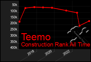 Total Graph of Teemo