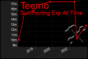 Total Graph of Teemo