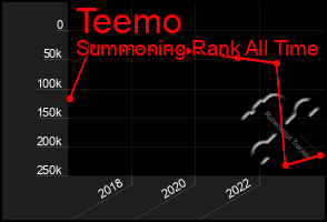 Total Graph of Teemo