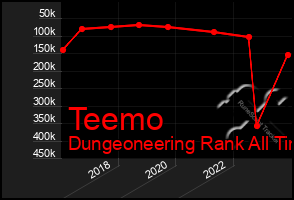 Total Graph of Teemo