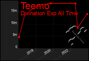 Total Graph of Teemo