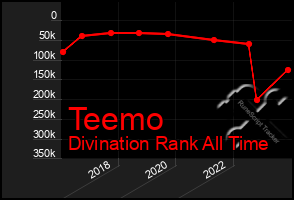 Total Graph of Teemo