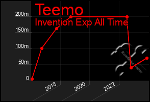 Total Graph of Teemo