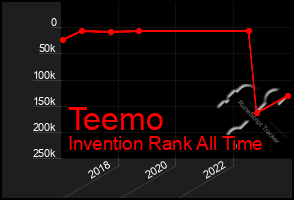 Total Graph of Teemo