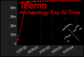 Total Graph of Teemo