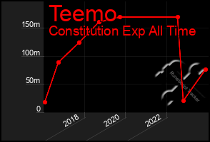 Total Graph of Teemo