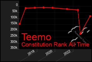 Total Graph of Teemo
