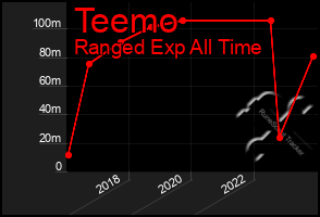 Total Graph of Teemo