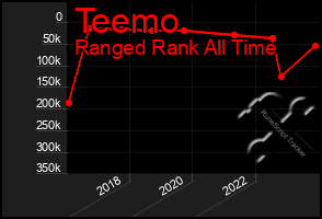 Total Graph of Teemo