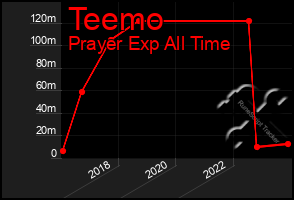 Total Graph of Teemo