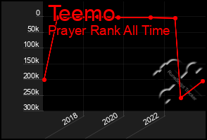 Total Graph of Teemo