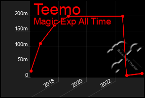 Total Graph of Teemo
