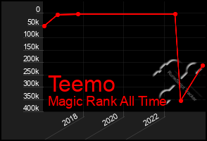 Total Graph of Teemo
