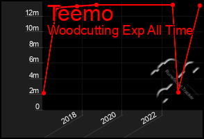 Total Graph of Teemo