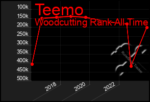 Total Graph of Teemo