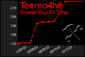 Total Graph of Teemo4hit