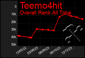 Total Graph of Teemo4hit