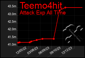 Total Graph of Teemo4hit