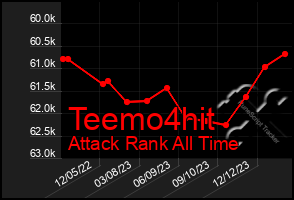 Total Graph of Teemo4hit