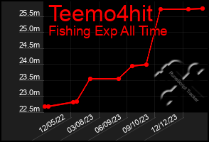 Total Graph of Teemo4hit