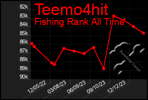 Total Graph of Teemo4hit