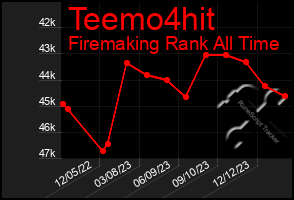 Total Graph of Teemo4hit