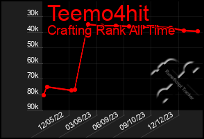 Total Graph of Teemo4hit