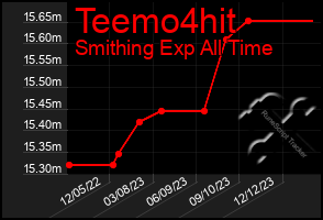 Total Graph of Teemo4hit