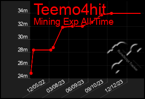 Total Graph of Teemo4hit