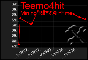 Total Graph of Teemo4hit