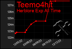 Total Graph of Teemo4hit